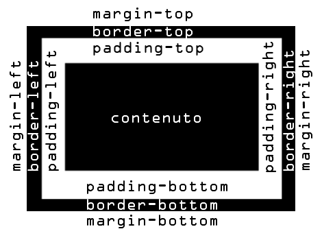 Margin, border, padding e contenuto: le varie parti che compongono il box model