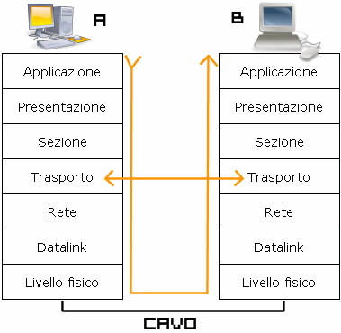 Schema del modello OSI per le reti di computers